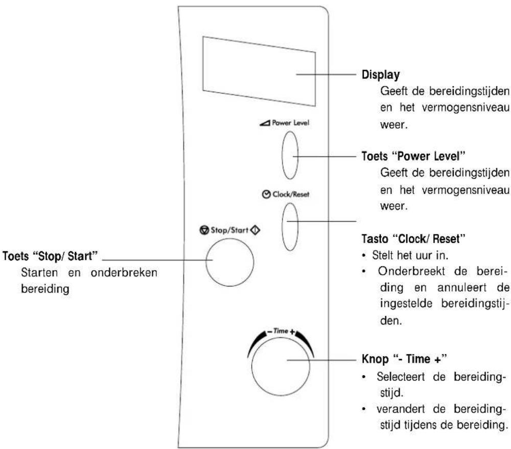 Display Geeft de bereidingstijden en het vermogensniveau weer. Power Level Toets "Power Level" Geeft de bereidingstijden en het vermogensniveau weer. Clock/Reset Stop/Start Tasto "Clock/ Reset" • Stelt het uur in. • Onderbreekt de berei- ding en annuleert de ingestelde bereidingstij- den. - Time + Knop "- Time +" • Selecteert de bereiding- stijd. • verandert de bereiding- stijd tijdens de bereiding. Toets "Stop/ Start" Starten en onderbreken bereiding