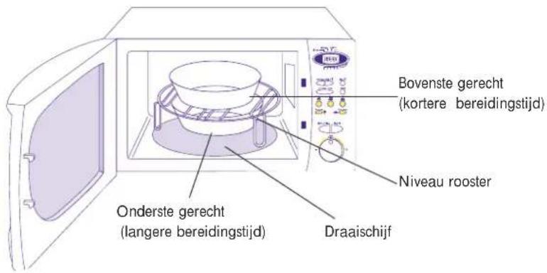 Bovenste gerecht (kortere bereidingstijd) Niveau rooster Onderste gerecht (langere bereidingstijd) Draaischijf