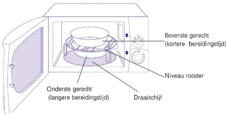 Bovenste gerecht (kortere bereidingstijd) Niveau rooster Onderste gerecht (langere bereidingstijd) Draaischijf
