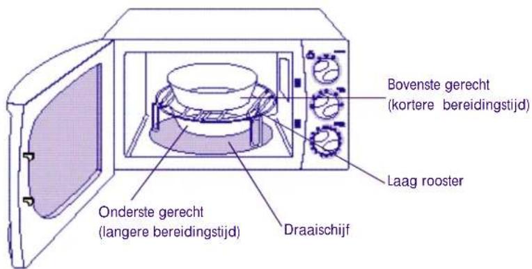 Bovenste gerecht (kortere bereidingstijd) Laag rooster Onderste gerecht (langere bereidingstijd) Draaischijf