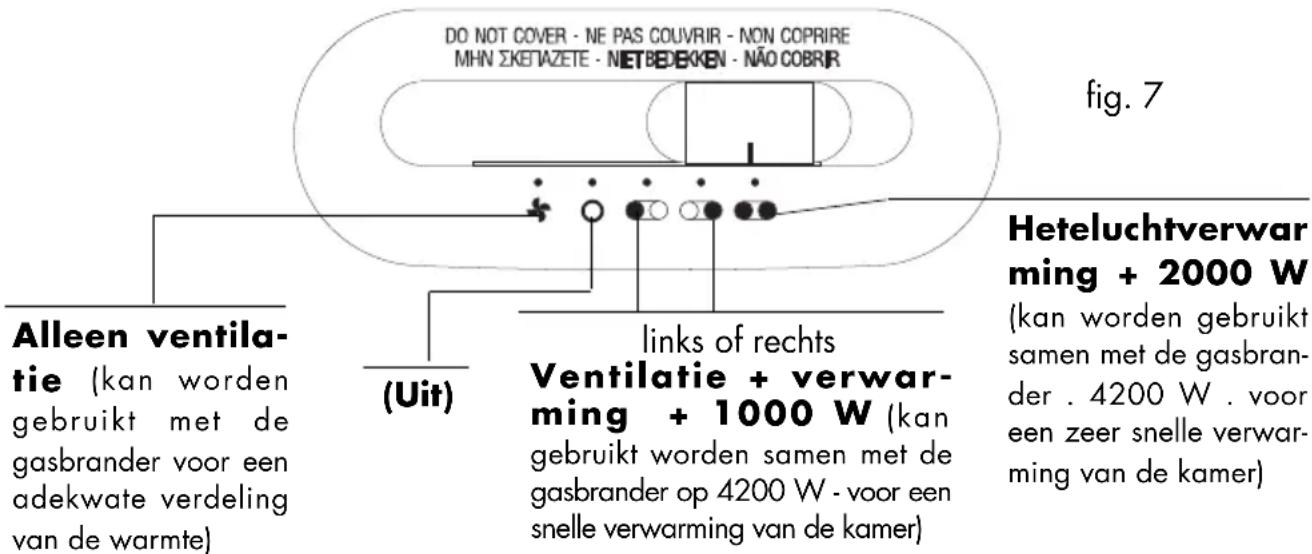 DO NOT COVER - NE PAS COUVRIR - NON COPRIE MHN ŠKEFVAZETE - NETBEJEKKEN - NÃO COBRIR Fig. 7 Alleen ventilatie (kan worden gebruikt met de gasbrander voor een adekwate verdeling van de warmte) (Uit) links of rechts Ventilatie + verwarming + 1000 W (kan gebruikt worden samen met de gasbrander op 4200 W - voor een snelle verwarming van de kamer) Heteluchtverwarming + 2000 W (kan worden gebruikt samen met de gasbrander . 4200 W . voor een zeer snelle verwarming van de kamer)