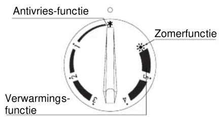 Antivries-functie Zomerfunctie Verwarmings- functie
