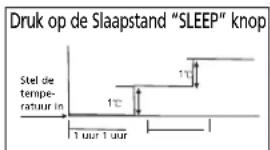 Druk op de Slaapstand "SLEEP" knop Stel de temp- ratuur in 1 uur 1 uur 1°C 1°C