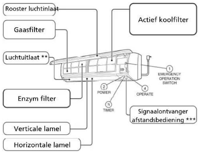 Rooster luchtinlaat Gaasfilter Luchtuitlaat ** Enzym filter Verticale lamel Horizontale lamel Actief koolfilter 1 EMERGENCY OPERATION SWITCH 2 POWER 3 TIMER 4 OPERATE Signaalontvanger afstandsbediening ***
