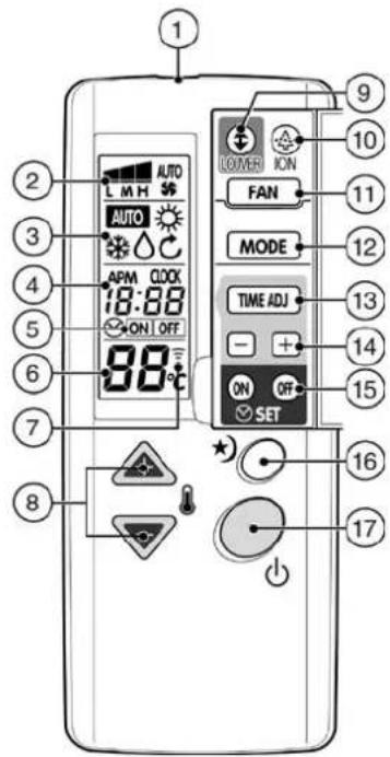 1 2 3 4 5 6 7 8 AUTO L M H AUTO APM CLOCK 18:88 ON OFF 88° 9 LOWER ION FAN MODE TIME ADJ - + ON SET 10 11 12 13 14 15 16 17