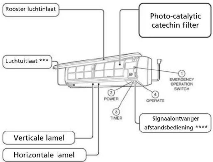 Rooster luchtinlaat Luchtuitlaat *** Verticale lamel Horizontale lamel Photo-catalytic catechin filter POWER 3 TIMER 4 OPERATE 1 EMERGENCY OPERATION SWITCH Signaalontvanger afstandsbediening ****