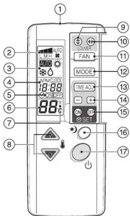 1 2 3 4 5 6 7 8 AUTO L M H AUTO APM CLOCK 18:88 ON OFF 88°C 9 LOUVER FAN MODE TIME ADJ. + ON SET 10 11 12 13 14 15 16 17