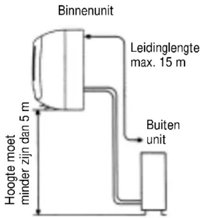 Binnenunit Leidinglengte max. 15 m Buiten unit Hoogte moet minder zijn dan 5 m