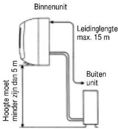 Binnenunit Leidinglengte max. 15 m Buiten unit Hoogte moet minder zijn dan 5 m