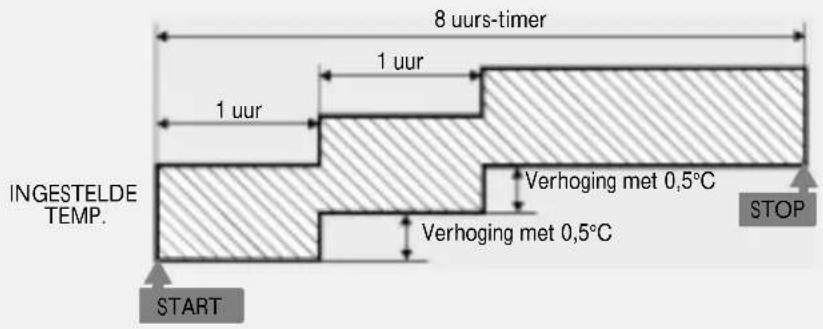 8 uurs-timer 1 uur 1 uur INGESTELDE TEMP. Verhoging met 0,5°C Verhoging met 0,5°C STOP START