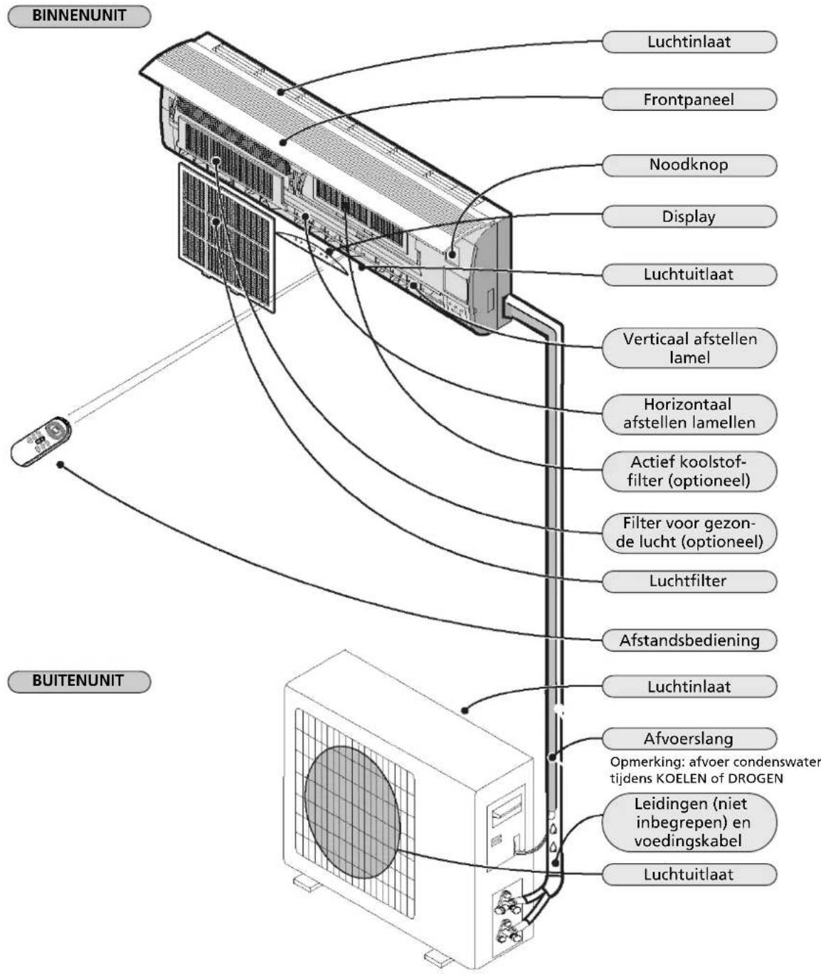 BINNENUNIT Luchtinlaat Frontpaneel Noodknop Display Luchtuitlaat Verticaal afstellen lamel Horizontaal afstellen lamellen Actief koolstoffilter (optioneel) Filter voor gezonde lucht (optioneel) Luchtfilter Afstandsbediening Luchtinlaat Afvoerslang Opmerking: afvoer condenswater tijdens KOELEN of DROGEN Leidingen (niet inbegrepen) en voedingskabel Luchtuitlaat BUITENUNIT