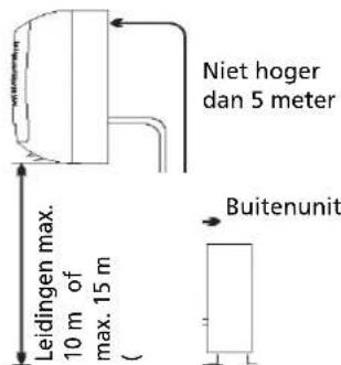 Niet hoger dan 5 meter Leidingen max. 10 m of max. 15 m ( ) Buitenunit