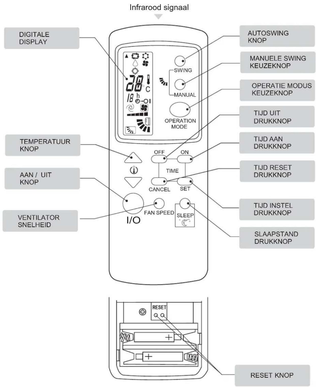 Infrarood signaal DIGITALE DISPLAY AUTOSWING KNOP MANUELE SWING KEUZEKNOP OPERATIE MODUS KEUZEKNOP TIJD UIT DRUKKNOP TIJD AAN DRUKKNOP TEMPERATUUR KNOP TIJD RESET DRUKKNOP AAN / UIT KNOP TIJD INSTEL DRUKKNOP VENTILATOR SNELHEID SLEEP CANCEL SET OFF I/O FAN SPEED