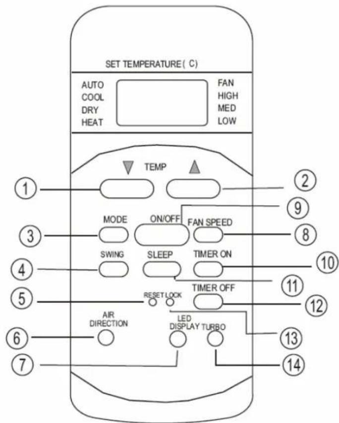 SET TEMPERATURE ( C ) AUTO COOL DRY HEAT FAN HIGH MED LOW TEMP MODE ON/OFF FAN SPEED SWING SLEEP TIMER ON RESET LOCK TIMER OFF AIR DIRECTION LED DISPLAY TURBO 10 2 3 4 5 6 7 8 9 10 11 12 13 14