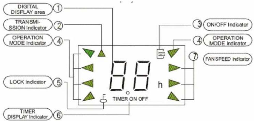 DIGITAL DISPLAY area TRANSMI- SSION Indicator OPERATION MODE Indicator LOCK Indicator TIMER DISPLAY Indicator 8.8 h TIMER ON OFF ① ② ④ ③ ON/OFF Indicator ④ OPERATION MODE Indicator FAN SPEED Indicator ⑦