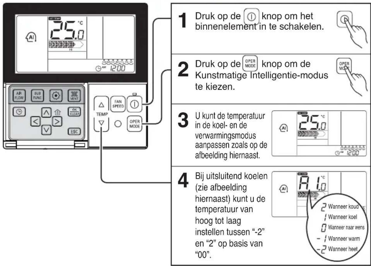 1 Druk op de knop om het binnenelement in te schakelen. 2 Druk op de OPER knob om de Kunstmatige Intelligentie-modus te kiezen. 3 U kunt de temperatuur in de koel- en de verwarmingsmodus aanpassen zoals op de afbeelding hiernaast. 4 Bij uitsluitend koelen (zie afbeelding hiernaast) kunt u de temperatuur van hoog tot laag instellen tussen "-2" en "2" op basis van "00". Wanneer koud Wanneer koel Wanneer naar wens Wanneer warm Wanneer heet