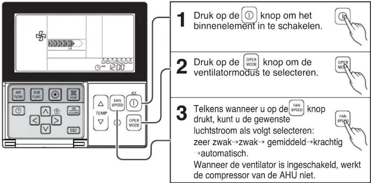 1 Druk op de knop om het binnenelement in te schakelen. 2 Druk op de OPER mode knop om de ventilatormodus te selecteren. 3 Telkens wanneer u op de FAN SPEED knop drukt, kunt u de gewenste luchtstroom als volgt selecteren: zeer zwak→zwak→ gemiddeld→krachtig →automatisch. Wanneer de ventilator is ingeschakeld, werkt de compressor van de AHU niet.