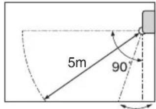 5m 90°