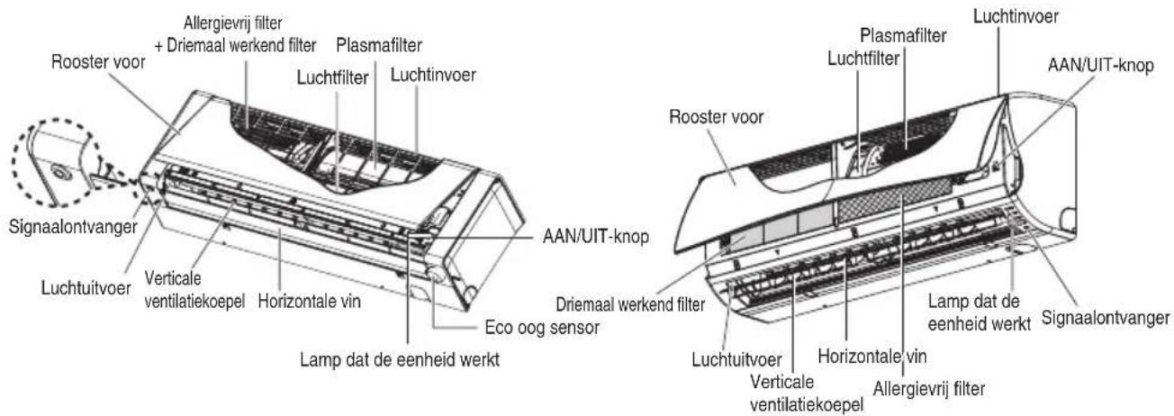 Allergievrij filter + Driemaal werkend filter Plasmafilter Luchtfilter Luchtinvoer Rooster voor Signaalontvanger Verticale ventilatiekoepel Horizontale vin Luchtuitvoer AAN/UIT-knop Luchtuitvoer Eco oog sensor Driemaal werkend filter Luchtfilter Plasmafilter Luchtinvoer AAN/UIT-knop Luchtuitvoer Verticale ventilatiekoepel Horizontale vin Luchtuitvoer Allergievrij filter Lamp dat de eenheid werkt Signaalontvanger