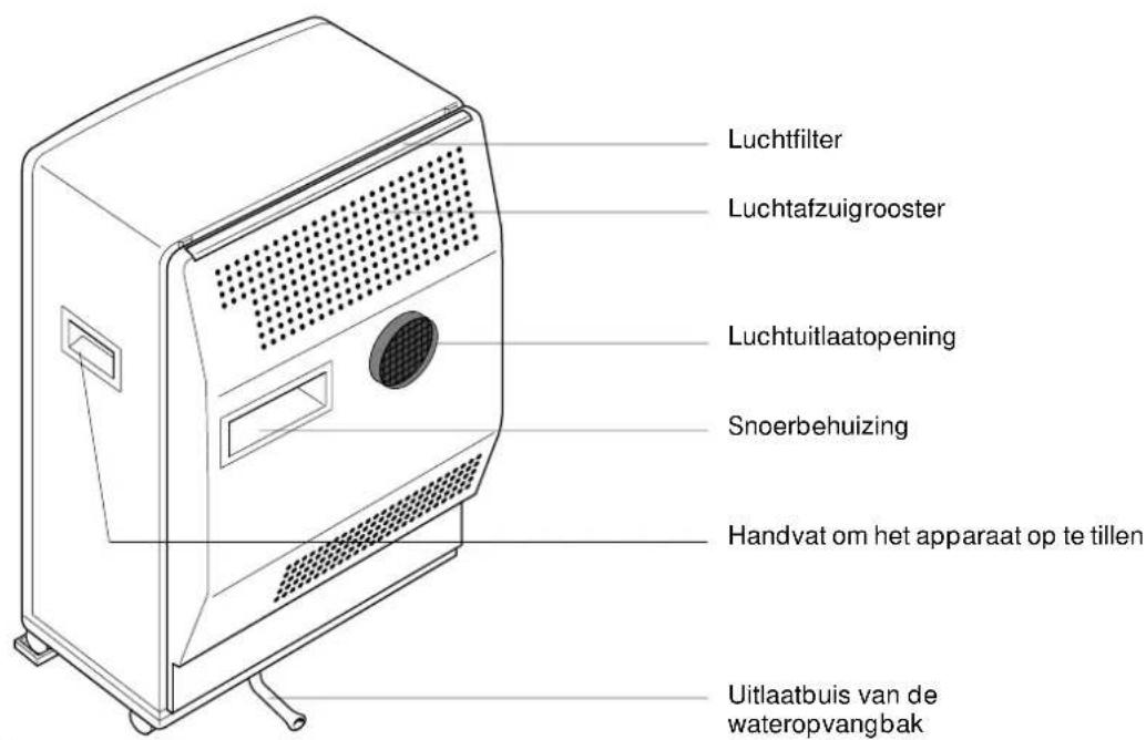 Luchtfilter Luchtafzuigrooster Luchtuitlaatopening Snoerbehuizing Handvat om het apparaat op te tillen Uitlaatbuis van de wateropvangbak