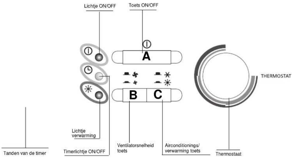 Lichtje ON/OFF Toets ON/OFF A B C Tanden van de timer Timerlichtje ON/OFF Lichtje verwarming Ventilatorsnelheid toets Airconditionings/ verwarming toets Thermostaat THERMOSTAT