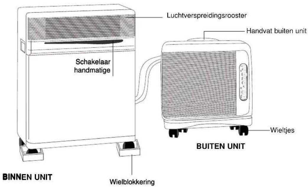 Luchtverspreidingsrooster Schakelaar handmatige Handvat buiten unit Binnen UNIT Wielblokkering Wieltjes BUITEN UNIT