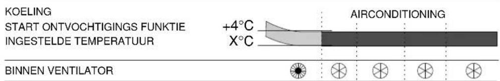 KOELING START ONTVOCHTIGINGS FUNKTIE INGESTELDE TEMPERATUUR +4°C X°C AIRCONDITIONING BINNEN VENTILATOR