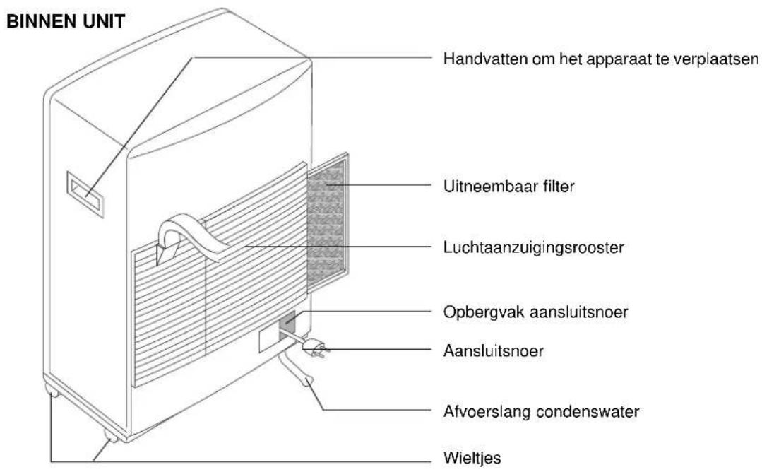 BINNEN UNIT Handvatten om het apparaat te verplaatsen Uitneembaar filter Luchtaanzuigingsrooster Opbergvak aansluitsnoer Aansluitsnoer Afvoerslang condenswater Wieltjes
