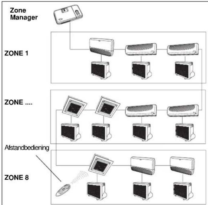 CARRIER Zone Manager - Algemene informatie, Kenmerken - 1