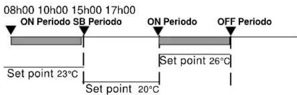 08h00 10h00 15h00 17h00 ON Periodo SB Periodo ON Periodo OFF Periodo Set point 23°C Set point 20°C Set point 26°C
