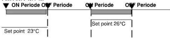 ON Periode OFF Periode ON Periode OFF Periode Set point 23°C Set point 26°C