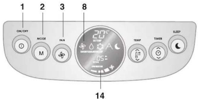 1 ON/OFF 2 MODE 3 FAN 8 20°C 30° SETTIP A 05" SLEEP 14