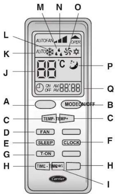 M N O L AUTOFAW OPER K AUTO C P J 88°C Q A ON AM 88:00 MODEON/OFF B C TEMP-TEMP+ D FAN C C E SLEEP CLOCK F G T-ON H H TIME-TIME+ I Carrier