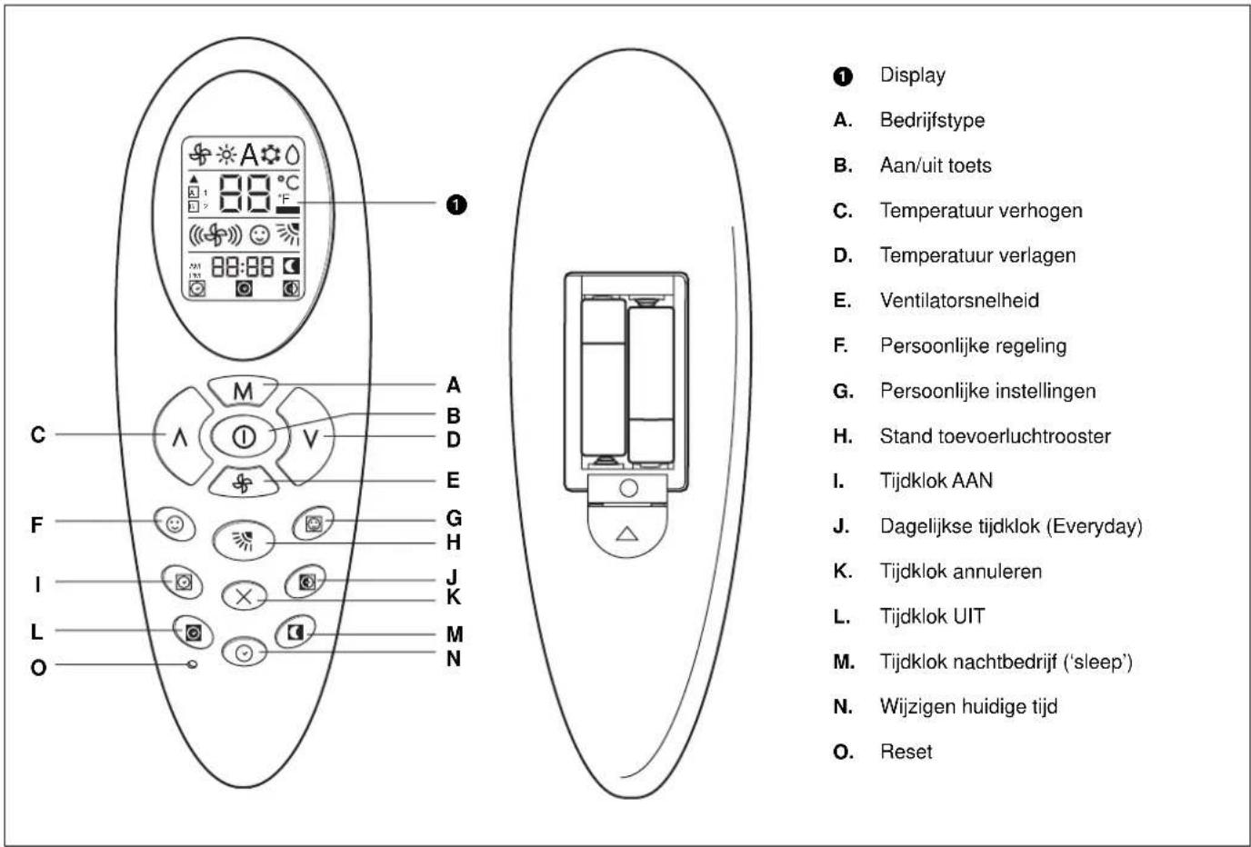 ① Display A. Bedrijfstype B. Aan/uit toets C. Temperatuur verhogen D. Temperatuur verlagen E. Ventilatorsnelheid F. Persoonlijke regeling G. Persoonlijke instellingen H. Stand toevoerluchtrooster I. Tijdklok AAN J. Dagelijkse tijdklok (Everyday) K. Tijdklok annuleren L. Tijdklok UIT M. Tijdklok nachtbedrijf ('sleep') N. Wijzigen huidige tijd O. Reset
