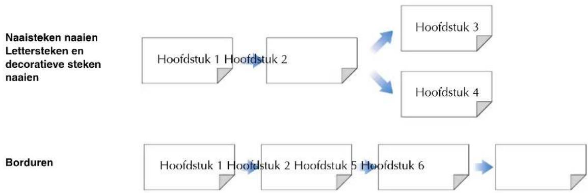 BROTHER Innov-is 1e - HOE U DEZE GEBRUIKSAANWIJZING MOET LEZEN - 1