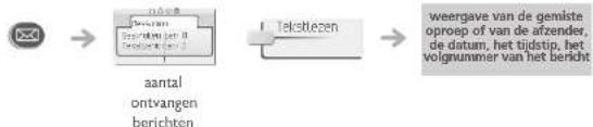 graph LR A["Receipt"] --> B["Antenna"] B --> C["Telephone"] C --> D["Output: weergave van de gemiste oproep of van de afzender, de datum, het tijdstip, het volgnummer van het bericht"] A --> E["aantal ontvangen berichten"]