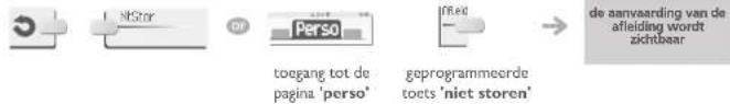 graph LR A["Start"] --> B["NotStar"] B --> C["Off"] C --> D["Perso"] D --> E["Toegang tot de pagina 'perso'"] D --> F["geprogrammeerde toets 'niet storen'"] F --> G["De aanvaarding van de afleiding wordt zichtbaar"]