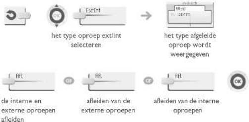 graph TD A["Start"] --> B["het type oproep extint selecteren"] B --> C["het type afgelede oproep wordt weergegeven"] C --> D["afleiden van de externe oproepen"] D --> E["afleiden van de interne oproepen"] E --> F["End"]