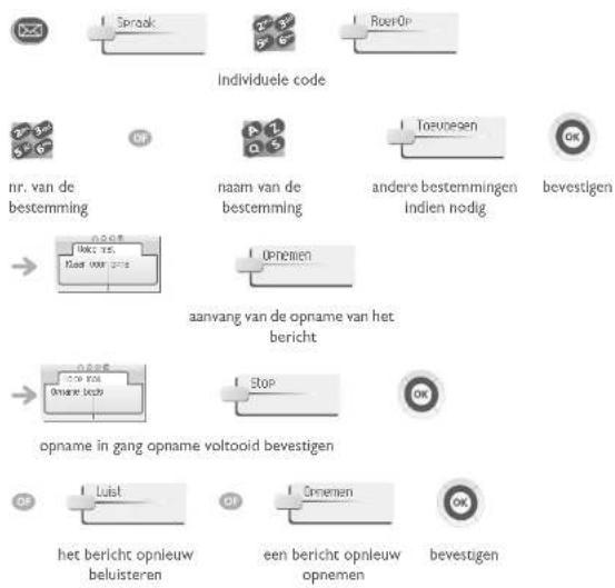 graph TD A["Individuele code"] --> B["nr. van de bestemming"] B --> C["aanvang van de opname van het bericht"] C --> D["opname in gang opname voltooid bevestigen"] D --> E["het bericht opnieuw beluisteren"] D --> F["een bericht opnieuw opnemen"] D --> G["bevestigen"]