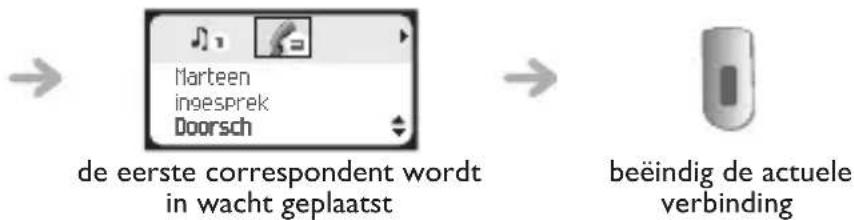graph LR A["de eerste correspondent wordt in wacht geplaatst"] --> B["beëindig de actuele verbinding"]
