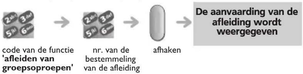 graph LR A["2abc 3def\n5fd 6ref"] --> B["2abc 3def\n5fd 6ref"] B --> C["afhaken"] C --> D["De aanvaarding van de afleiding wordt weergegeven"]
