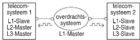 graph LR A["telecom-systeem 1\nL1-Slave\nL2-Master\nL3-Master"] --> B["overdrachts-system\nL1-Master"] B --> C["telecom-systeem 2\nL1-Slave\nL2-Slave\nL3-Slave"] B <--> A