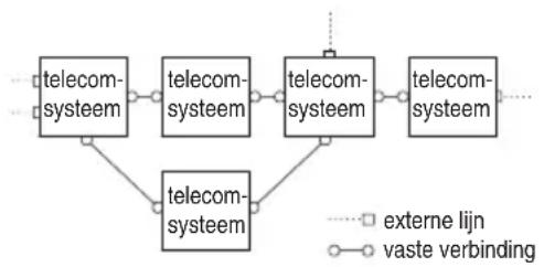 graph TD A["telecom-systeem"] --> B["telecom-systeem"] B --> C["telecom-systeem"] C --> D["telecom-systeem"] D --> E["telecom-systeem"] A --> F["telecom-systeem"] F --> G["telecom-systeem"] G --> H["external lijn"] G --> I["vaste verbinding"]