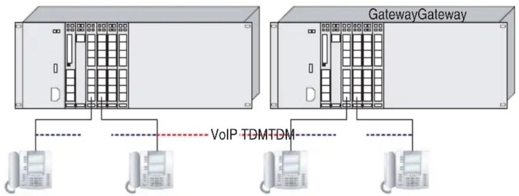 graph TD subgraph Gateway Gateway A["Terminal 1"] --> B["Terminal 2"] C["Terminal 3"] --> D["Terminal 4"] E["Terminal 5"] --> F["Terminal 6"] G["Terminal 7"] --> H["Terminal 8"] end subgraph VoIP TDM I["Client 1"] --> J["Client 2"] K["Client 3"] --> L["Client 4"] M["Client 5"] --> N["Client 6"] O["C…