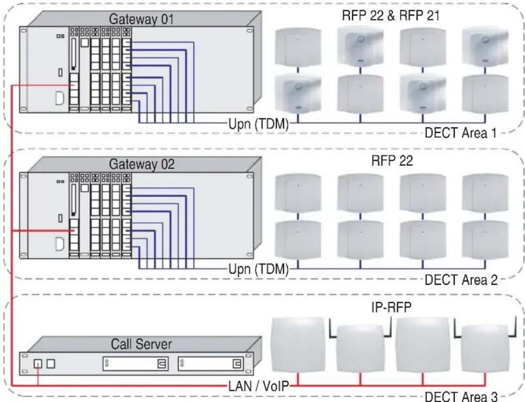 graph TD subgraph Gateway 01 A["Gateway 01"] -->|Upn (TDM)| B["RFP 22 & RFP 21"] B --> C["DECT Area 1"] end subgraph Gateway 02 D["Gateway 02"] -->|Upn (TDM)| E["RFP 22"] E --> F["DECT Area 2"] end subgraph Call Server G["Call Server"] --> H["IP-RFP"] H --> I["DECT Area 3"] end A -->|Upn (TDM)| B D…