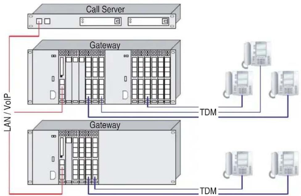 graph TD A["Call Server"] --> B["Gateway"] B --> C["TDM"] D["Client 1"] --> E["Gateway"] F["Client 2"] --> G["Gateway"] H["Client 3"] --> I["Gateway"] J["Client 4"] --> K["Gateway"] L["Client 5"] --> M["Gateway"] N["Client 6"] --> O["Gateway"] P["Client 7"] --> Q["Gateway"] R["Client 8"] --> S["Gate…