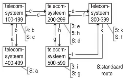graph TD A["telecom-systeem 100-199"] -->|b| B["telecom-systeem 400-499"] A -->|c| C["telecom-systeem 200-299"] A -->|d| C C -->|e| D["telecom-systeem 300-399"] B -->|a| A B -->|S: a| A C -->|h| E["telecom-systeem 500-599"] C -->|g| E D -->|f| E D -->|k| E E -->|i| F["telecom-systeem 500-599"] F -->…