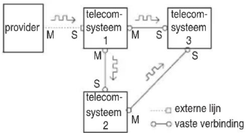 graph TD A["provider"] -->|M S| B["telecom-systeem 1"] B -->|M S| C["telecom-systeem 3"] C -->|S| D["telecom-systeem 2"] D -->|M S| B style A fill:#f9f,stroke:#333 style B fill:#ccf,stroke:#333 style C fill:#cfc,stroke:#333 style D fill:#fcc,stroke:#333 linkStyle 0 stroke:#000,stroke-width:2px linkS…