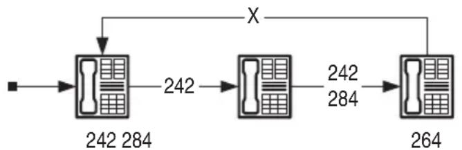 graph LR A[" "] --> B["242 284"] B --> C["242"] C --> D["284"] D --> E["264"] E --> F["X"] F --> B