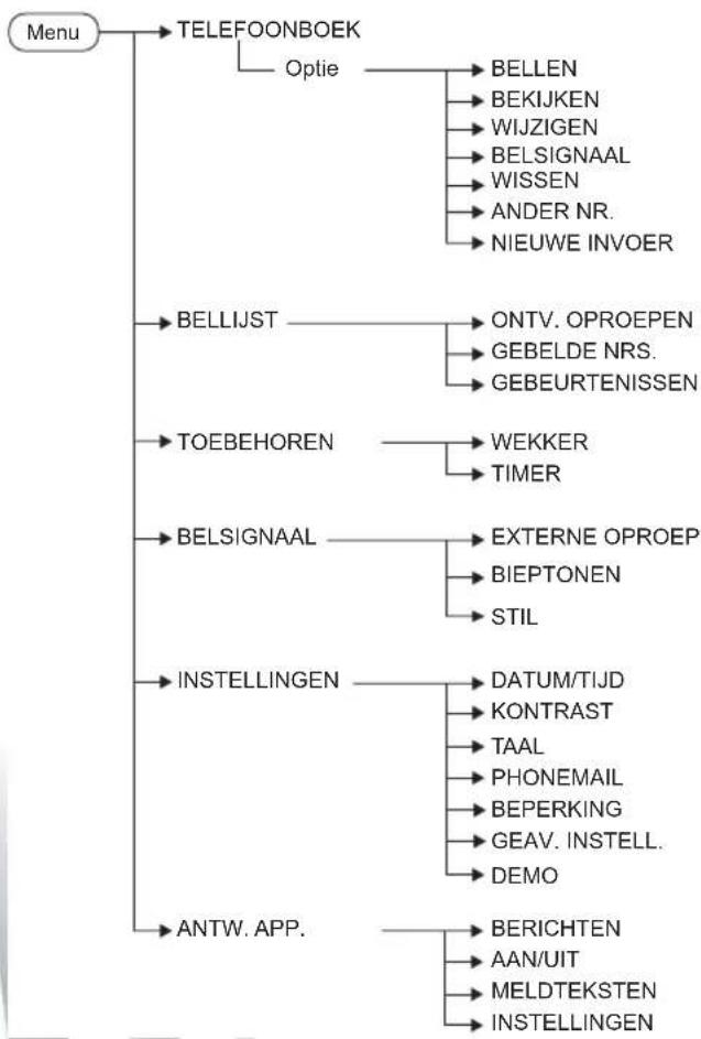 SAGEM Sixty - Overzicht van de menus - 1